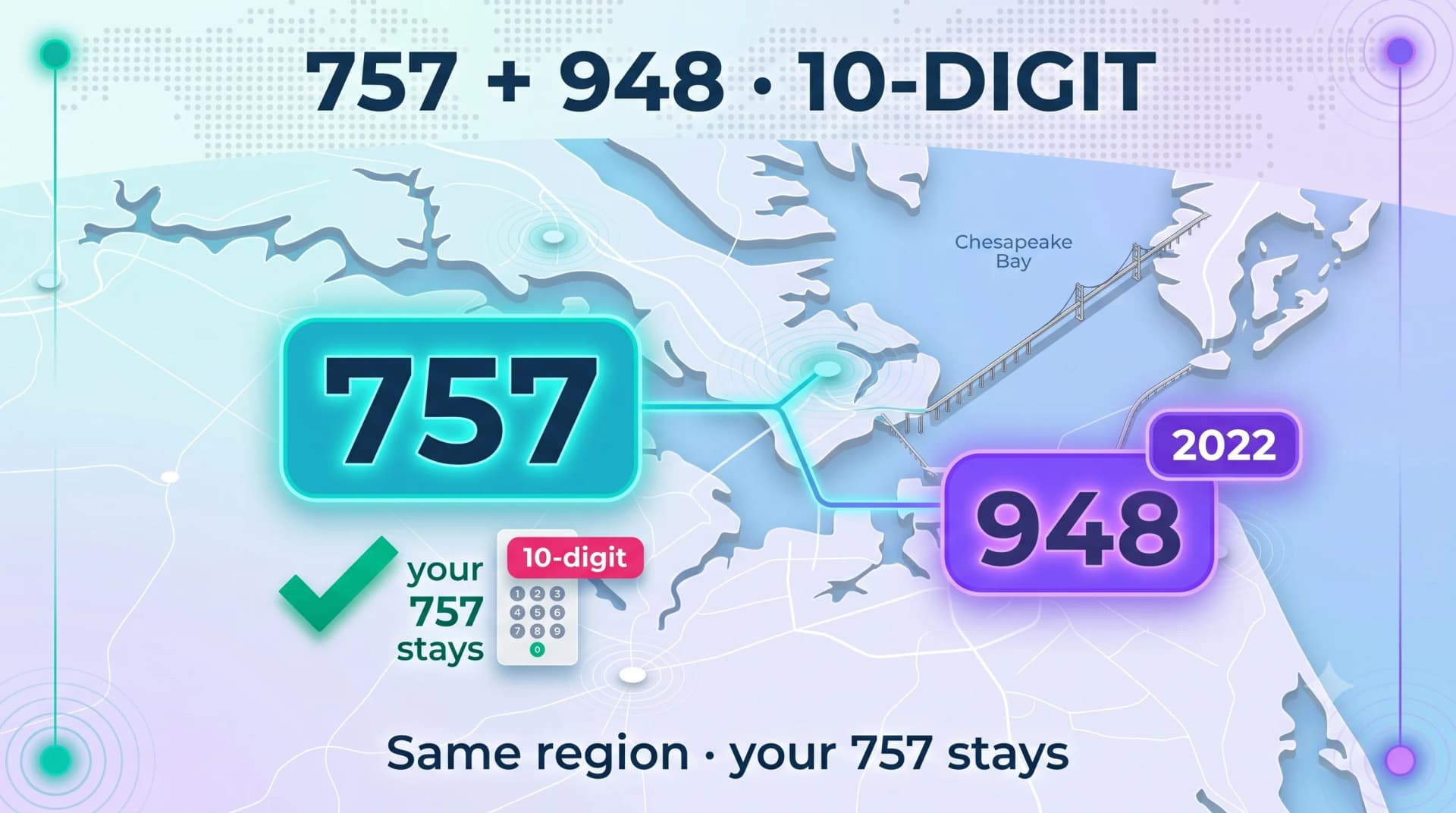 Infographic showing the 948 overlay added in 2022 over the same region as 757, requiring ten-digit dialing while your 757 number stays