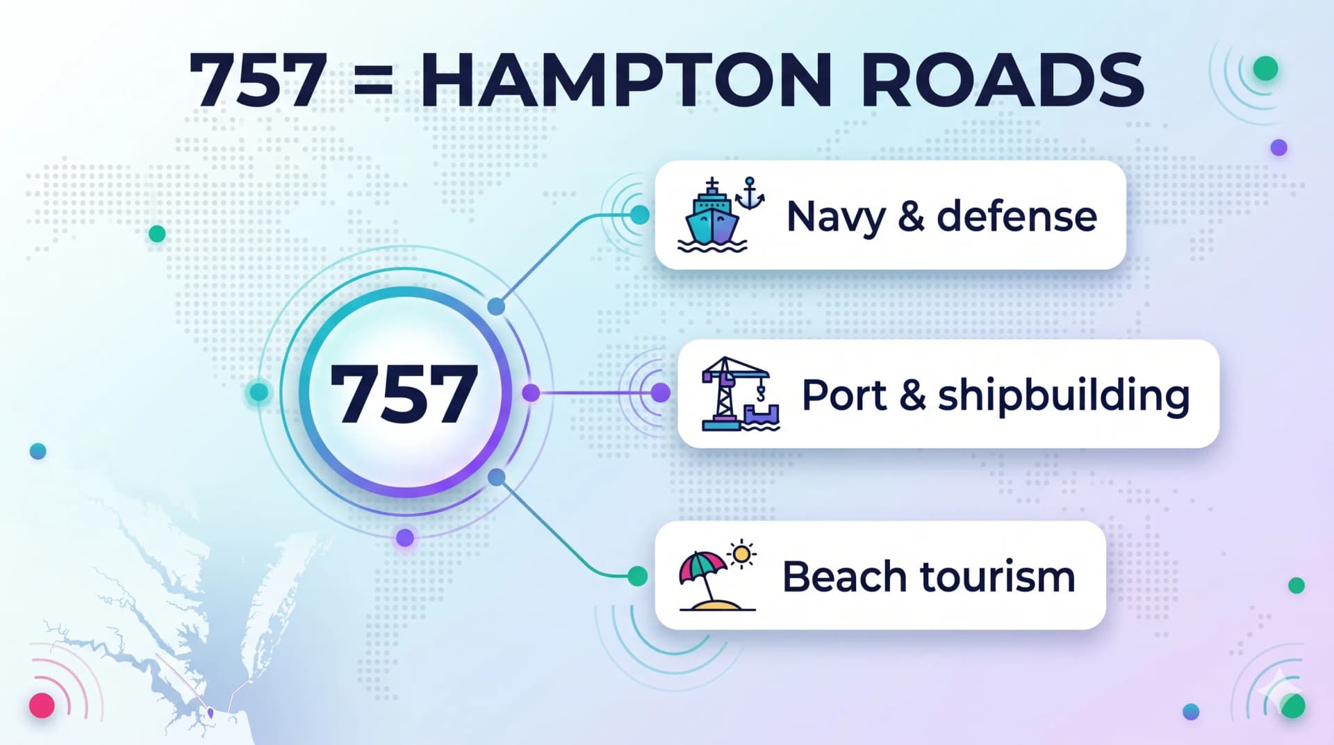 Infographic showing 757 means Hampton Roads, anchored by Navy and defense, port and shipbuilding, and beach tourism