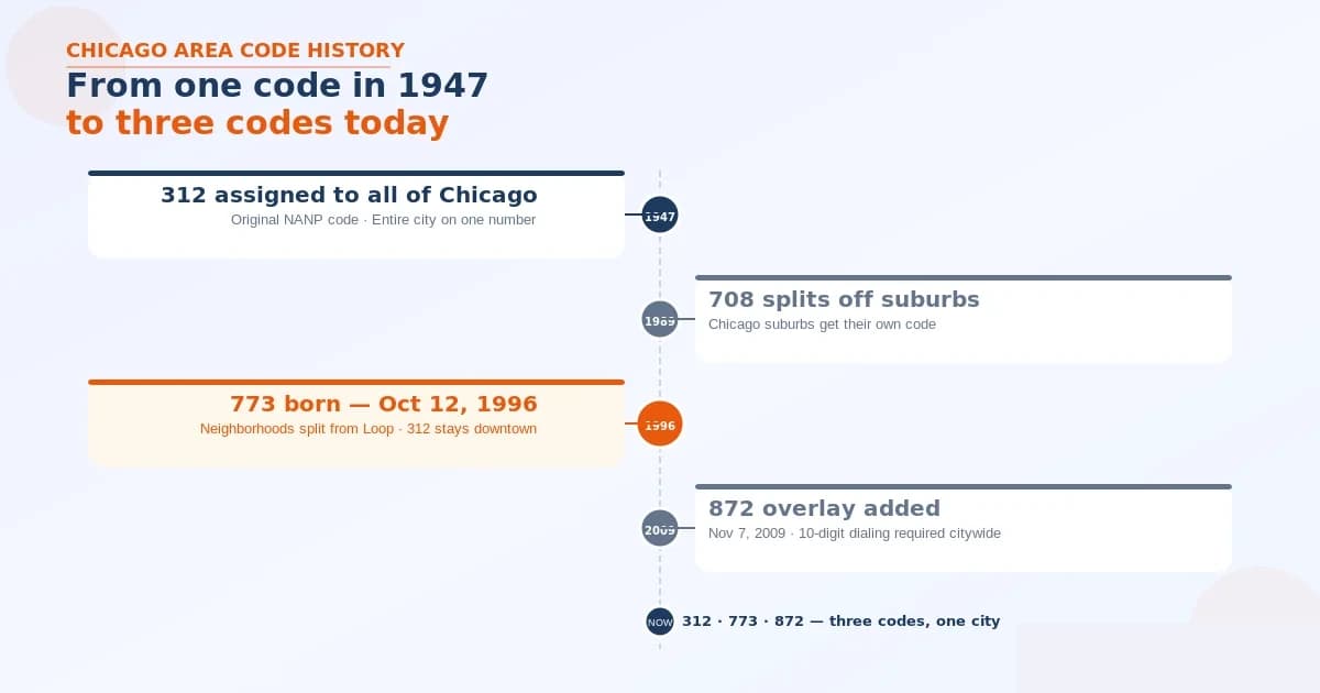 History of Chicago's area codes — 312 the 1947 original, 708 split off the suburbs in 1989, 773 carved off the neighborhoods in 1996, and 872 the citywide overlay added on November 7 2009 requiring 10-digit dialing