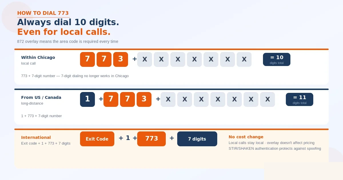 How to dial a 773 number — anatomy of a 773 phone number broken into area code, exchange, and subscriber digits totaling 10 digits, with three dialing scenarios: local call within the 773 Chicago area uses the full 10 digits with no leading 1, long-distance calls outside the city add a 1 prefix, and international calls from abroad use exit code plus 1 plus the full 10-digit number, with the key rule that 773 requires 10-digit dialing for every call inside the Chicago overlay zone