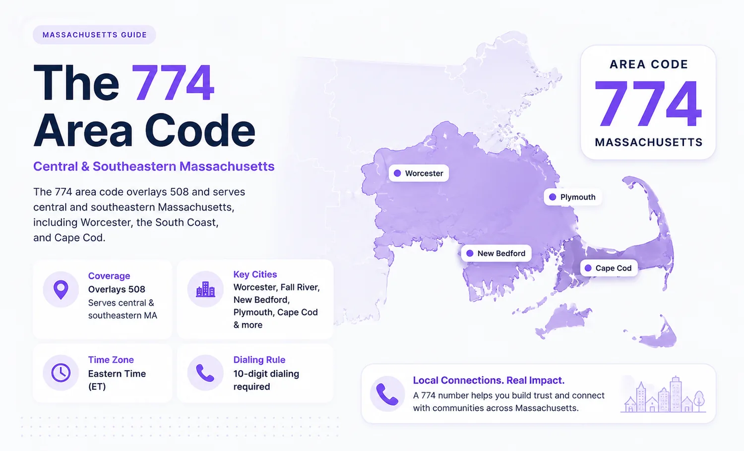 The 774 Area Code — Central & Southeastern Massachusetts. Massachusetts Guide. Overlays 508. Serves Worcester, Fall River, New Bedford, Plymouth, Cape Cod and more. Eastern Time (ET). 10-digit dialing required. A 774 number helps you build trust and connect with communities across Massachusetts.