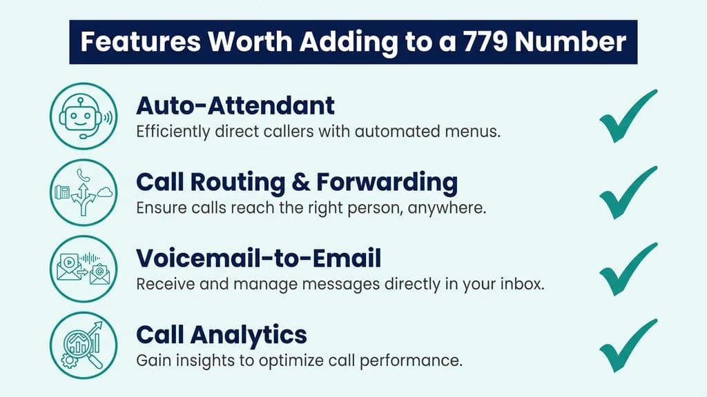 Feature checklist graphic listing auto-attendant, call routing, voicemail-to-email, and call analytics for a 779 business number