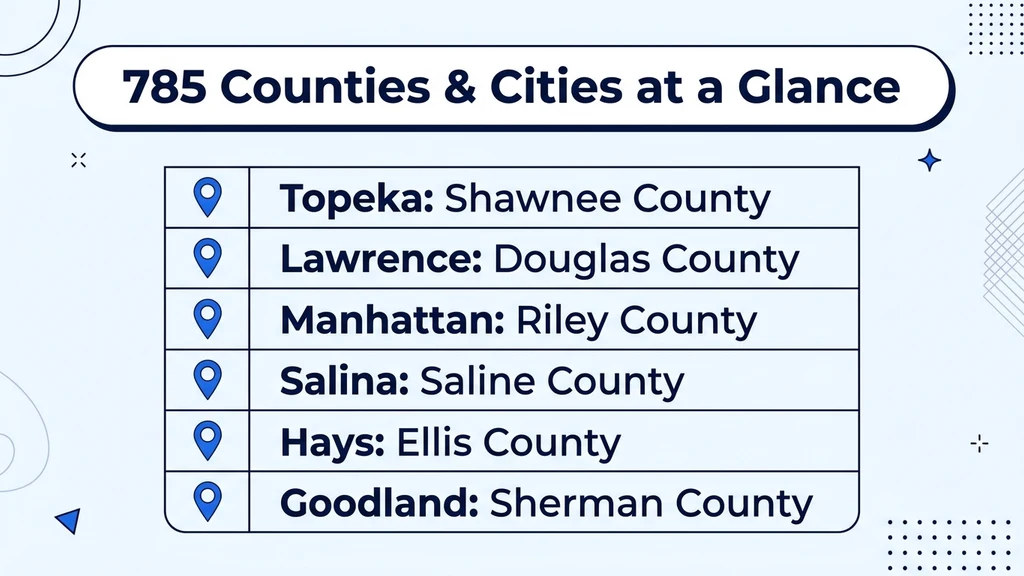 Table-style graphic listing Topeka, Manhattan, Salina, Lawrence, and Hays with their counties across northern Kansas