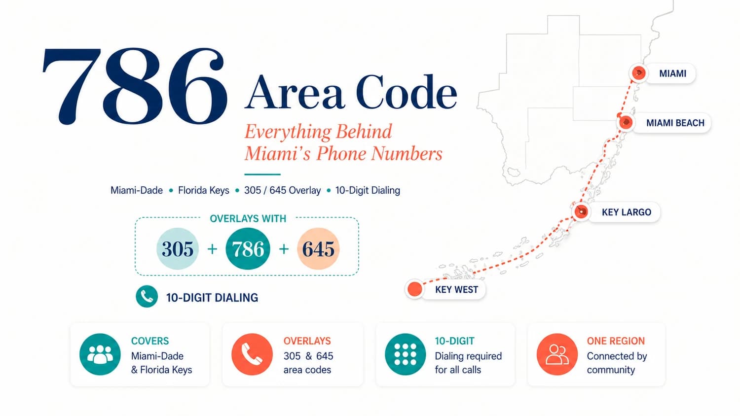 786 Area Code — Everything Behind Miami's Phone Numbers. Miami-Dade, Florida Keys, 305 / 645 Overlay, 10-Digit Dialing. Florida Keys map with coral pins from Miami south through Miami Beach, Key Largo, to Key West. Overlay diagram with 305 + 786 + 645 circles. Feature pills: Covers Miami-Dade & Florida Keys, Overlays 305 & 645 area codes, 10-Digit Dialing required for all calls, One Region Connected by community.