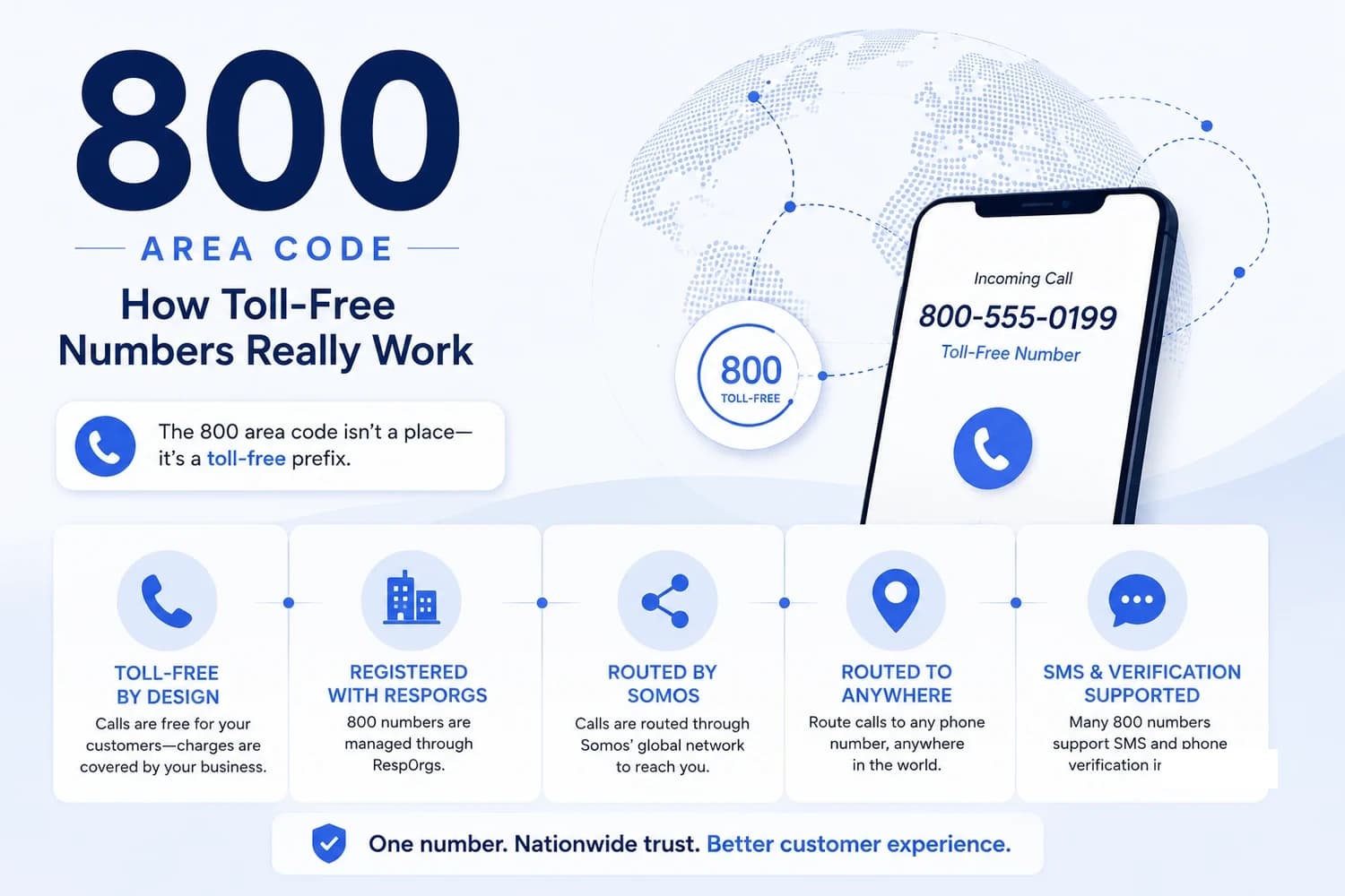 800 Area Code — How Toll-Free Numbers Really Work. The 800 area code isn't a place — it's a toll-free prefix. Toll-Free by Design (calls are free for your customers — charges are covered by your business). Registered with RespOrgs. Routed by Somos. Routed to Anywhere. SMS & Verification Supported. One number. Nationwide trust. Better customer experience.