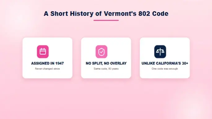 Three stat cards reading Assigned in 1947, No Split No Overlay, and Unlike California's 30+, summarizing Vermont's single-code history