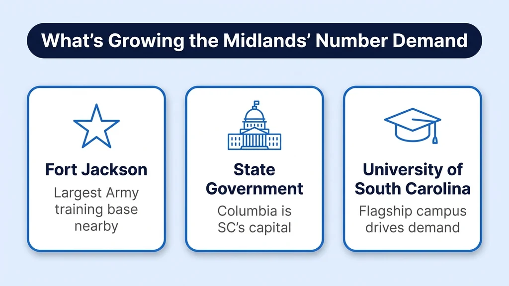 Editorial stat graphic titled What's Growing the Midlands' Number Demand, with rows for Fort Jackson, state government, and the University of South Carolina