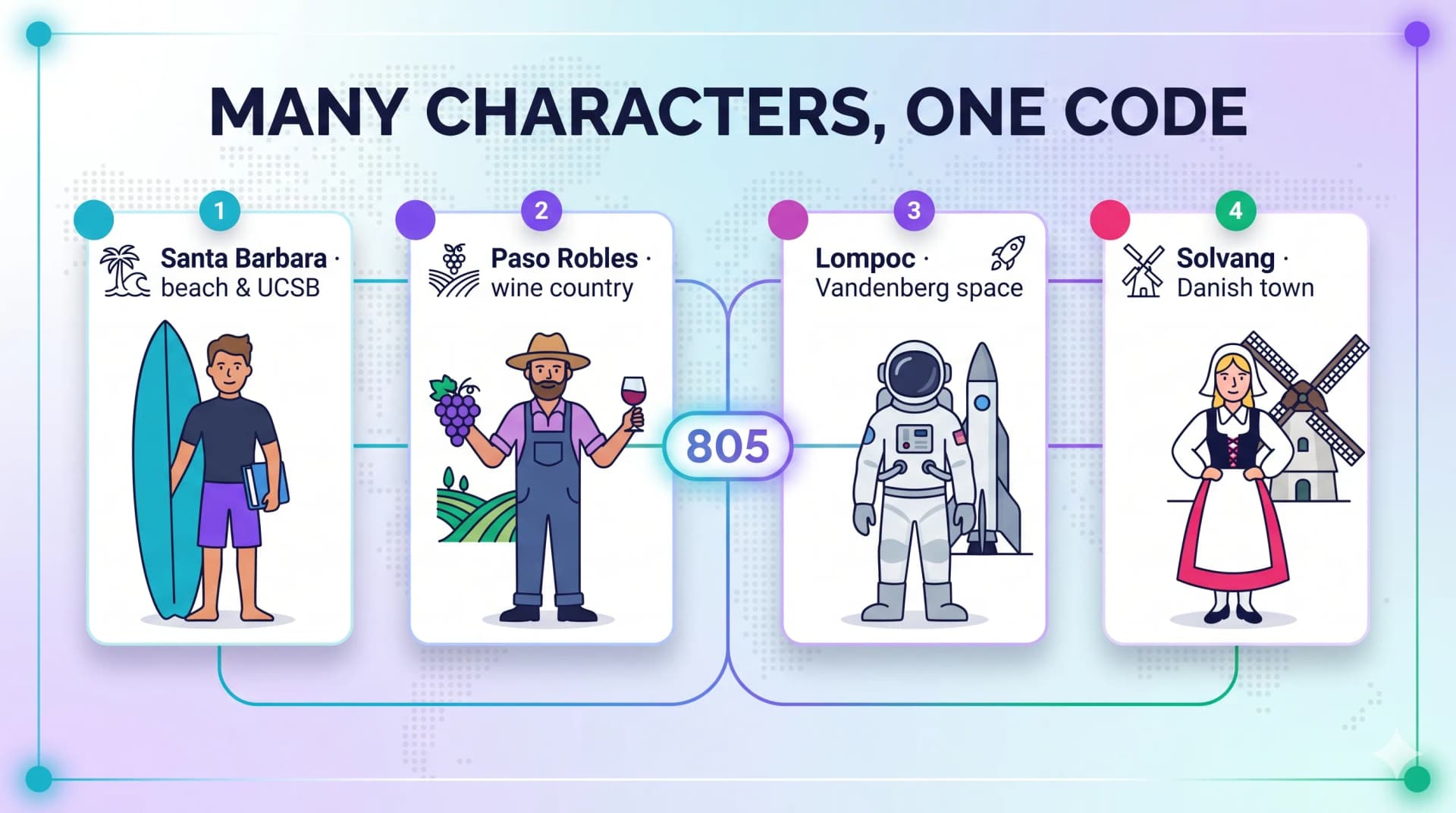 Infographic of cities sharing the 805 code: Santa Barbara beach and UCSB, Paso Robles wine country, Lompoc and Vandenberg space, and Solvang's Danish town