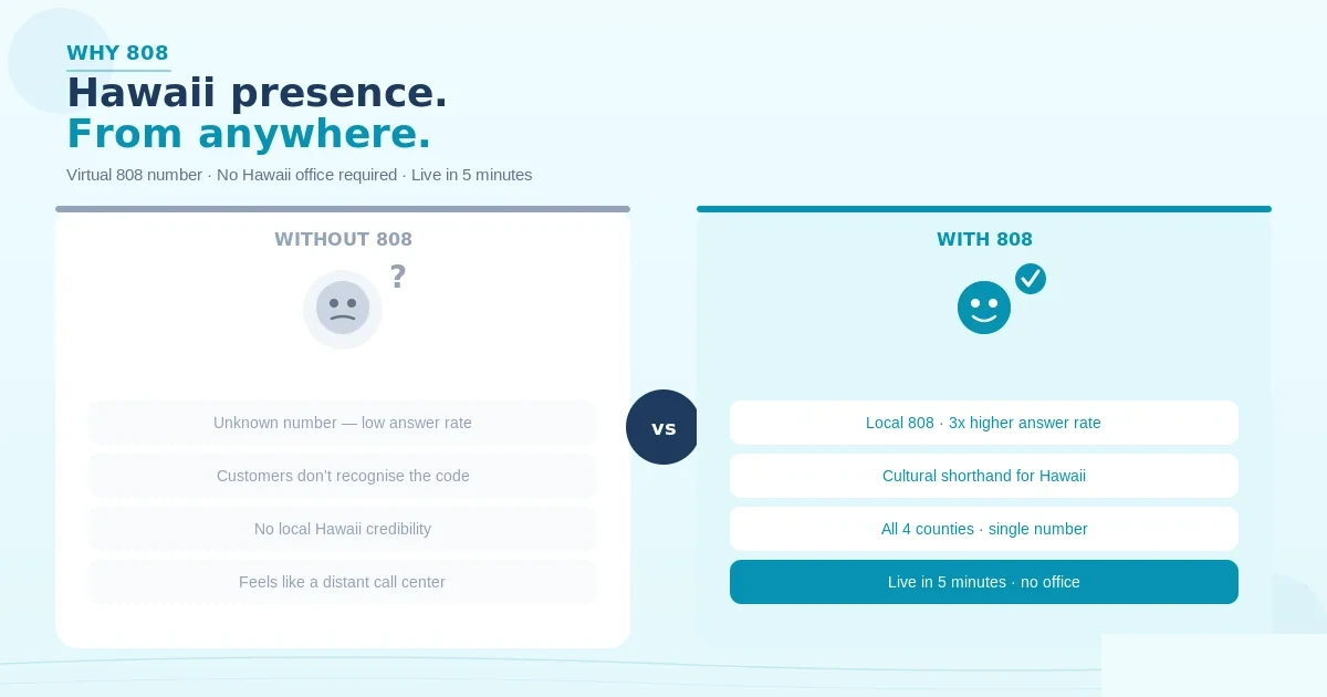 Why an 808 Hawaii phone number helps your business — local trust signal with answer rates rising from 40 percent on unknown numbers to 75 percent on local numbers, work from anywhere with the number routed to laptop, mobile, or desk phone in under five minutes, instant credibility tying your brand to the Hawaii market across all four counties, and a three-step setup: choose an 808 number, connect it to any device, and start receiving calls