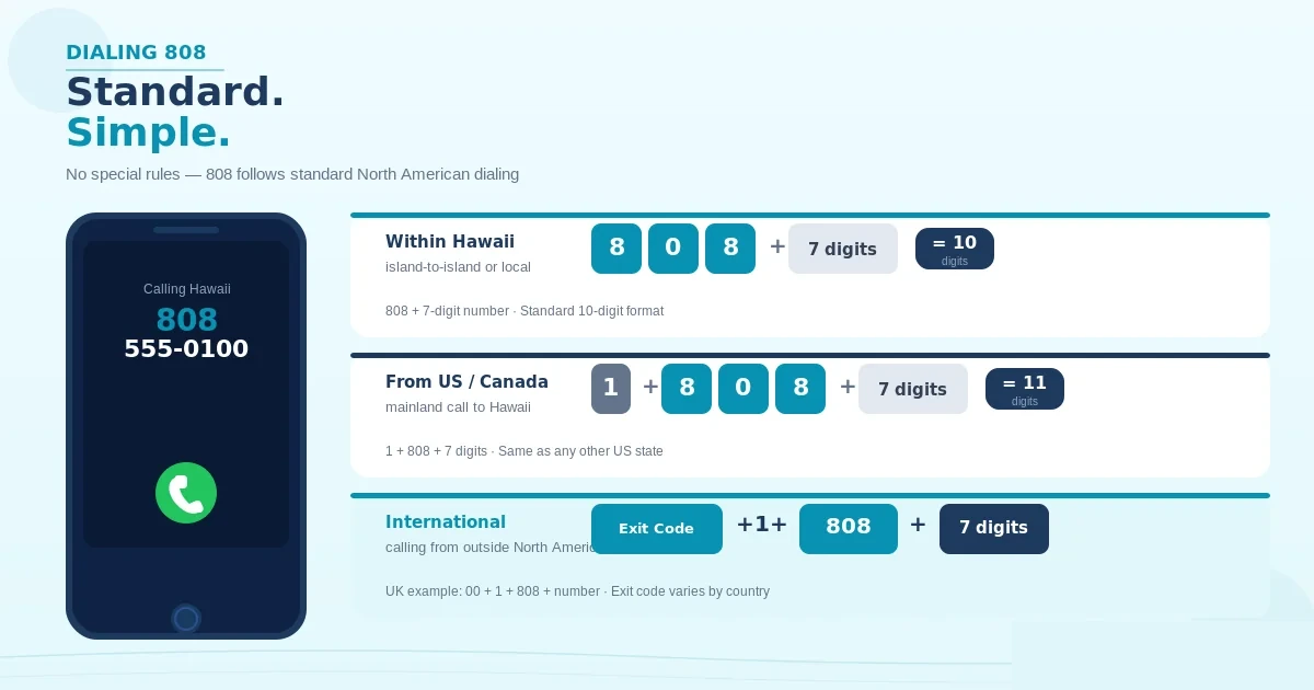 How to dial an 808 number — anatomy of an 808 phone number broken into area code, exchange, and subscriber digits totaling 10 digits, with three dialing scenarios: local call within Hawaii uses the 10-digit number with no leading 1, long-distance calls from the US mainland add a 1 prefix, and international calls from abroad use exit code plus 1 plus the full 10-digit number