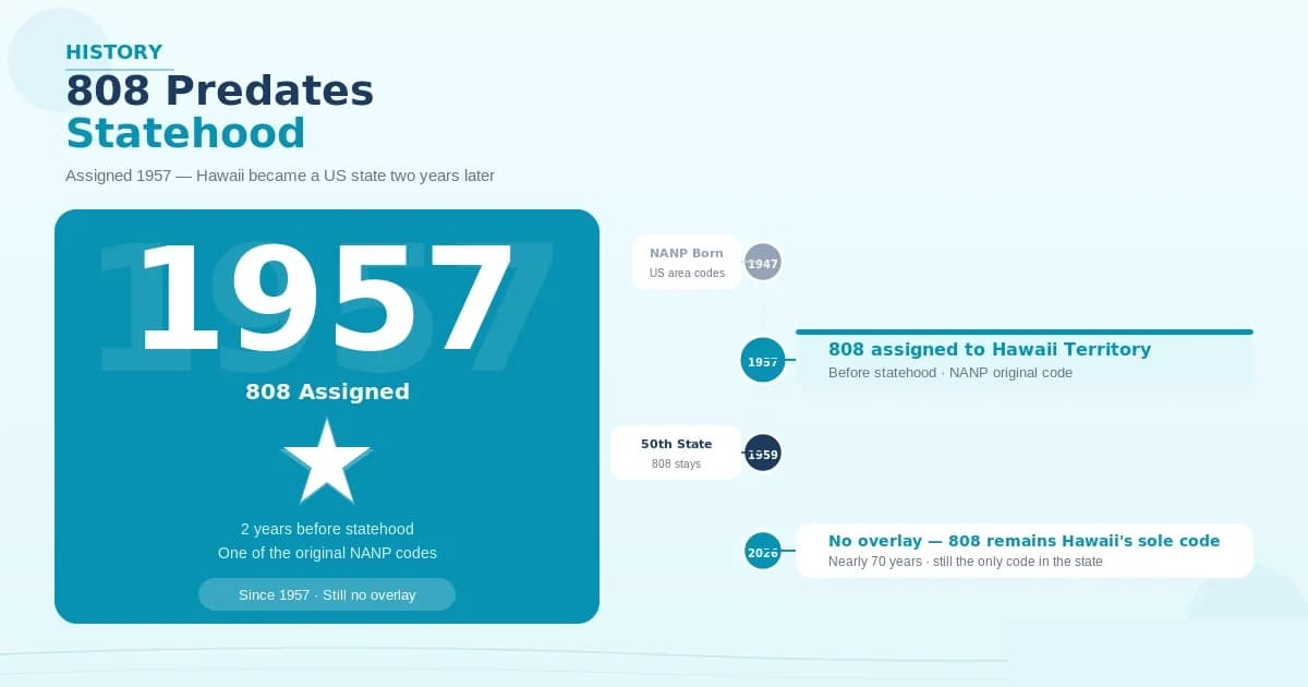The 808 area code was assigned in 1957, two years before Hawaii became a US state in 1959 — and Hawaii still uses only that one code with no overlay scheduled as of 2026, making it one of the simplest area codes in the country