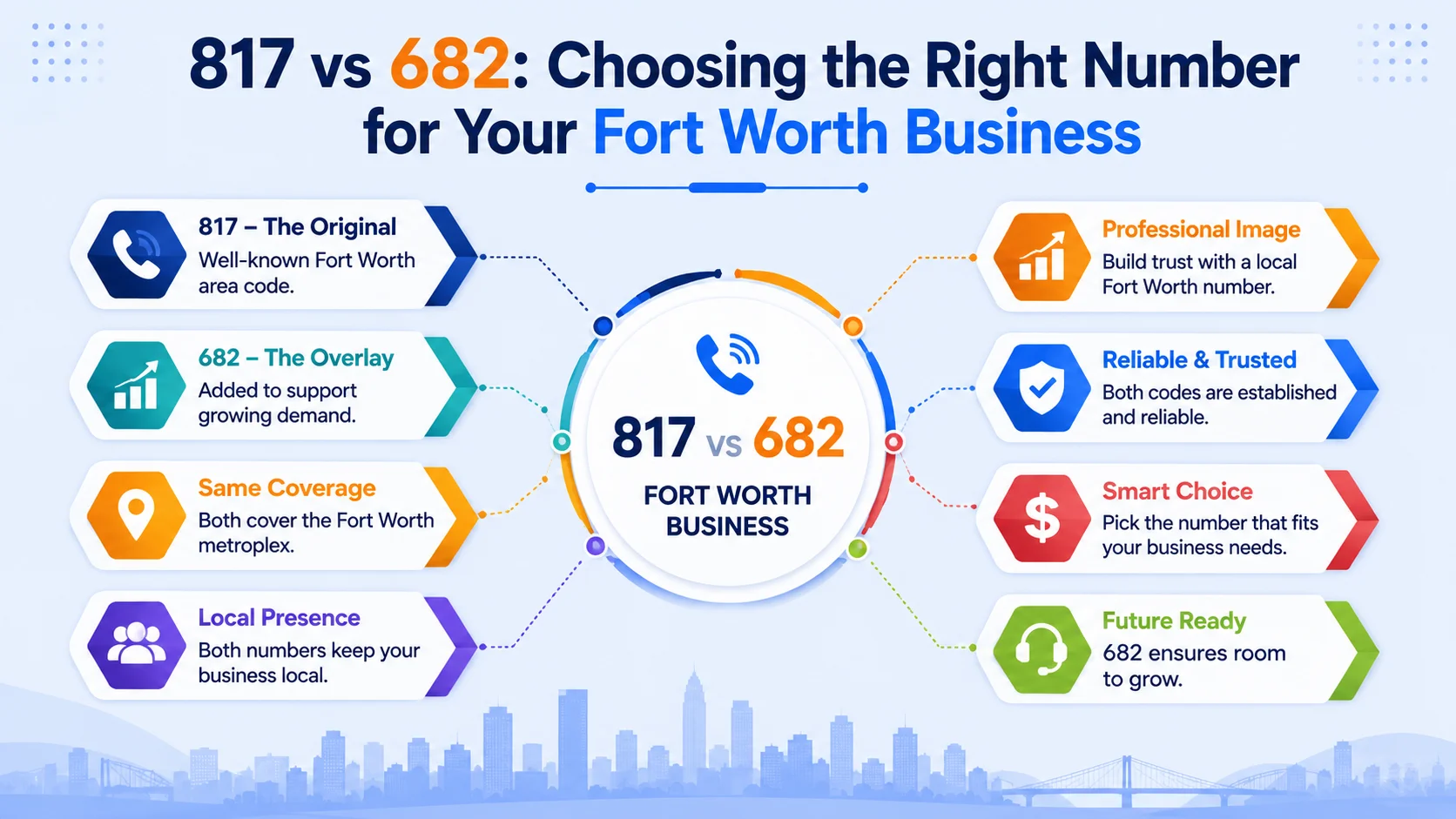 817 vs 682: Choosing the Right Number for Your Fort Worth Business. Center circle shows "817 vs 682 Fort Worth Business". Left side: 817 – The Original (well-known Fort Worth area code), 682 – The Overlay (added to support growing demand), Same Coverage (both cover the Fort Worth metroplex), Local Presence (both numbers keep your business local). Right side: Professional Image (build trust with a local Fort Worth number), Reliable & Trusted (both codes are established and reliable), Smart Choice (pick the number that fits your business needs), Future Ready (682 ensures room to grow).