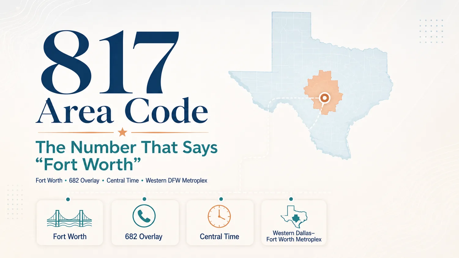 The 817 Area Code — The Number That Says Fort Worth. Fort Worth, 682 Overlay, Central Time, Western DFW Metroplex. Texas state outline with Tarrant County highlighted in coral. Four feature pills: Fort Worth, 682 Overlay, Central Time, Western Dallas-Fort Worth Metroplex.