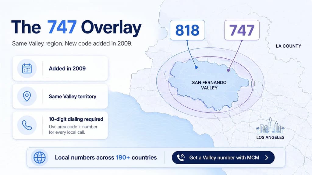 The 747 Overlay — 818 and 747 share the same San Fernando Valley territory, added in 2009, with ten-digit dialing required