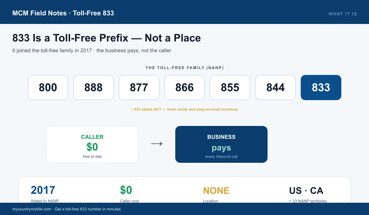 833 is a toll-free prefix in the NANP, added in 2017 — the caller pays nothing, the business pays for every inbound call