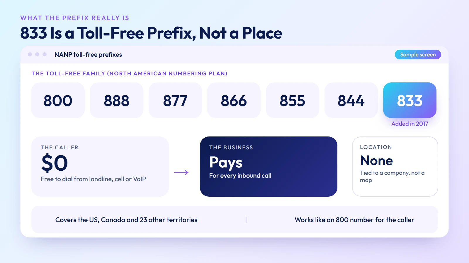833 is a toll-free prefix in the NANP, added in 2017 — the caller pays nothing, the business pays for every inbound call