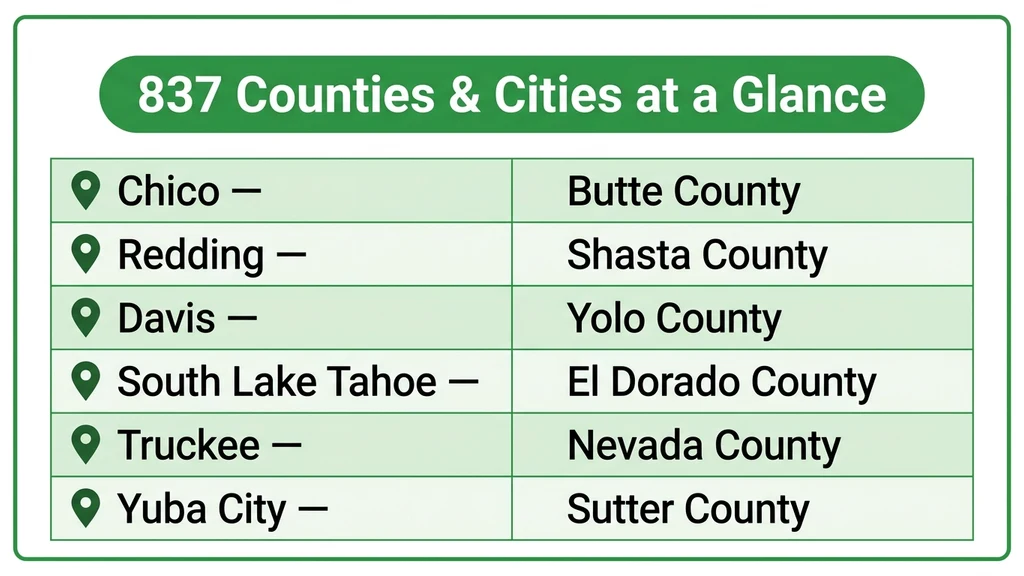 Table-style graphic listing Chico, Redding, Davis, and South Lake Tahoe with their counties across rural Northern California