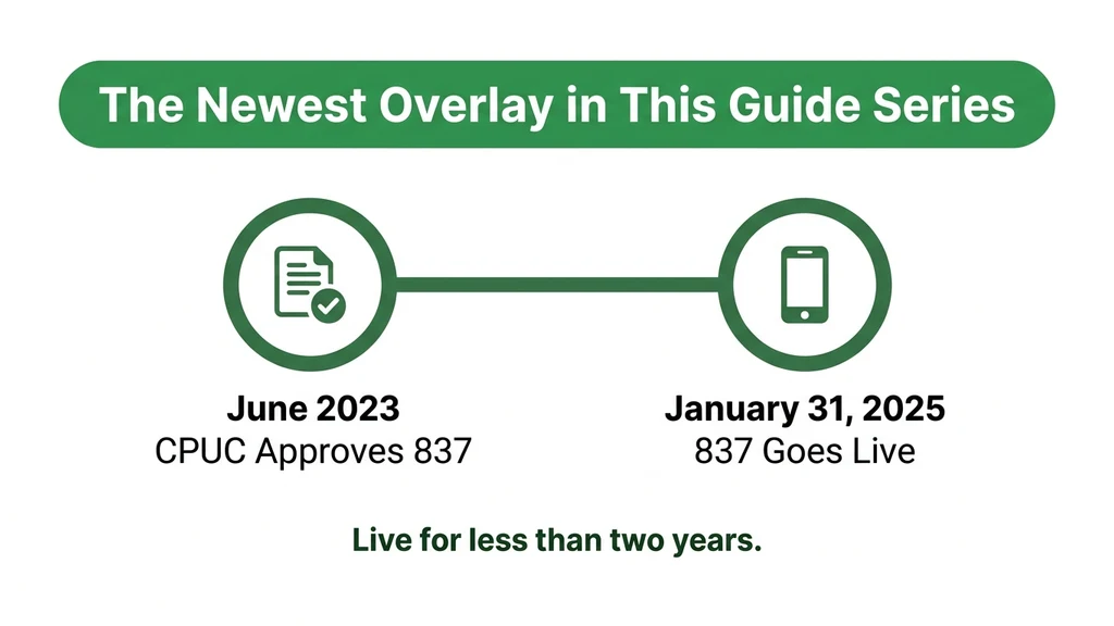 Timeline graphic showing two milestones: June 2023 CPUC approval and January 31, 2025 overlay activation for 837
