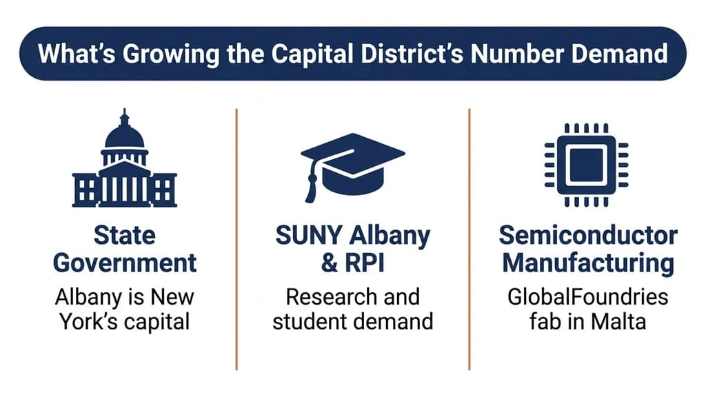 Editorial stat graphic titled What's Growing the Capital District's Number Demand, with rows for state government, higher education, and the semiconductor industry
