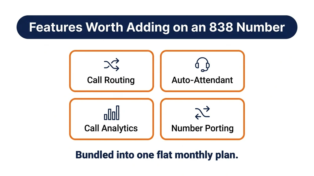 Feature-card graphic showing call routing, auto-attendant, and analytics features available on an 838 Capital District business line