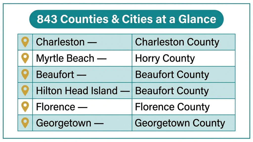 Table-style graphic listing Charleston, Myrtle Beach, Beaufort, and Hilton Head with their counties across coastal South Carolina