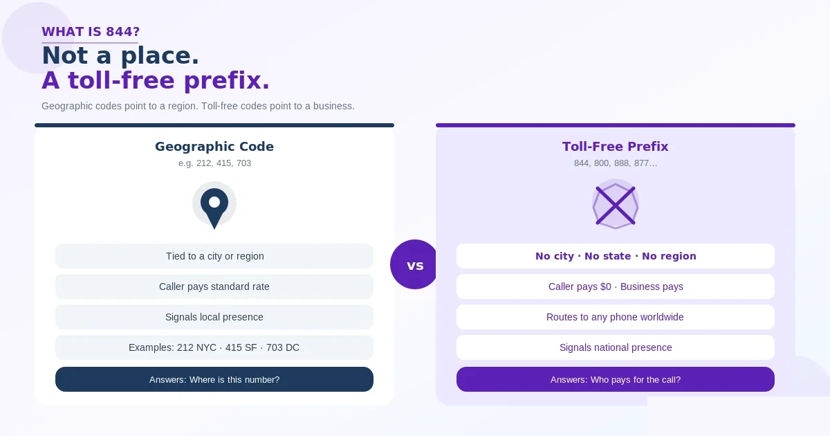 The 844 prefix is not a geographic area code — it is a toll-free prefix where the business pays for the call instead of the caller, with no city or region attached