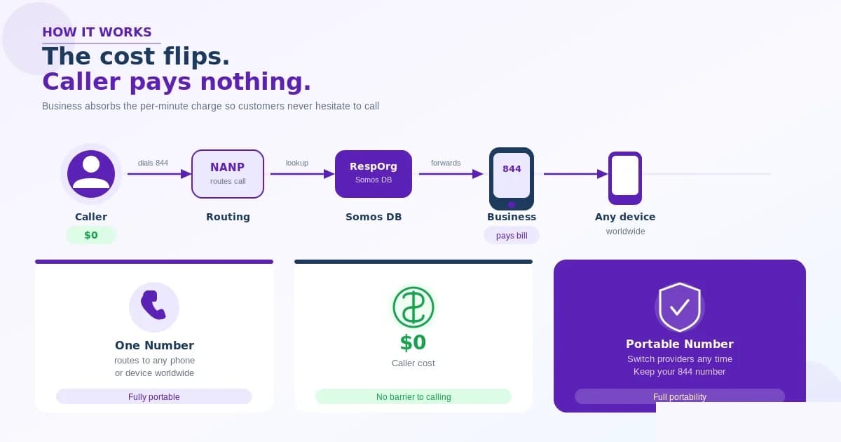 How an 844 toll-free number works — a customer dials the 844 number from anywhere in the US or Canada, the call routes through the carrier network to the business's chosen termination point (mobile, desk phone, or call center), and the business pays the per-minute charge instead of the caller, with the entire setup running through a RespOrg in the Somos database