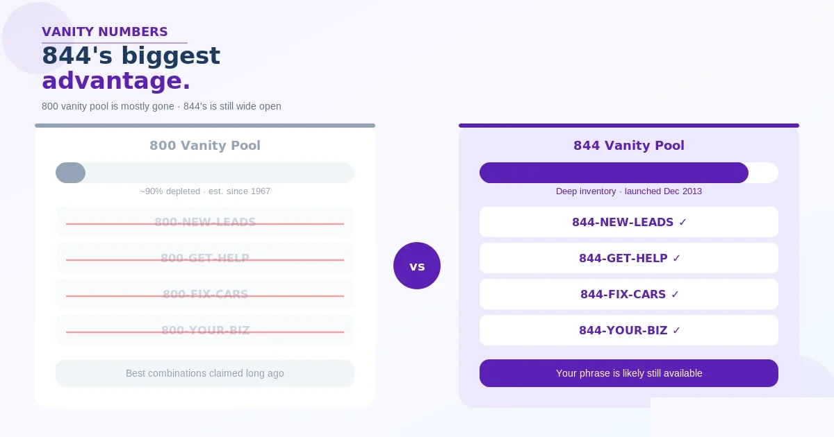 844 vanity number advantage — the older 800 vanity pool is mostly depleted but 844 has fresh combinations available like 844-NEW-LEADS, 844-GET-HELP, and 844-FIX-CARS for advertising and brand recall