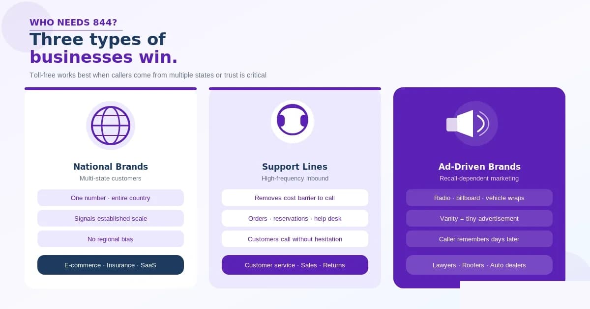 Who needs an 844 toll-free number — national multi-state businesses, support and sales hotlines, and brands that depend on phone recall from advertising, alongside the three-step setup of choosing a number, routing it to your team, and going live