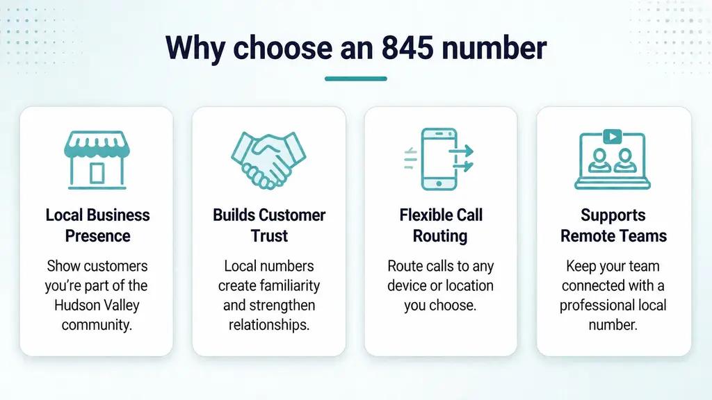 Four icon cards illustrating local presence, trust, call routing, and remote work benefits of an 845 phone number