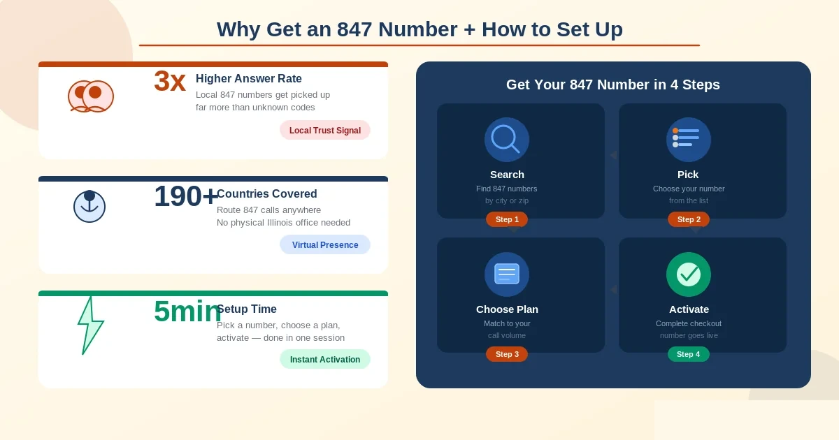 Why an 847 local number matters and how to get one — three real advantages including trust, marketing fit, and staying power, plus a four-step provisioning process