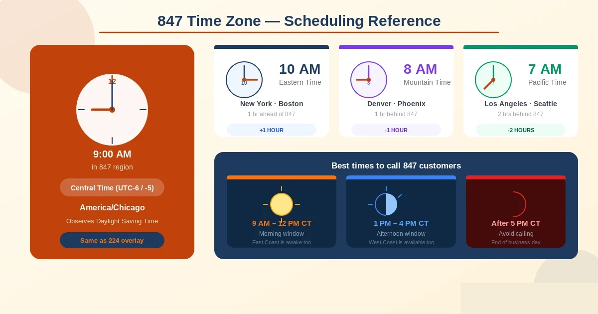 847 area code time zone scheduling reference — Central Time UTC-6 winter UTC-5 summer, with quick conversions to East Coast, Mountain, and Pacific time zones for business call scheduling