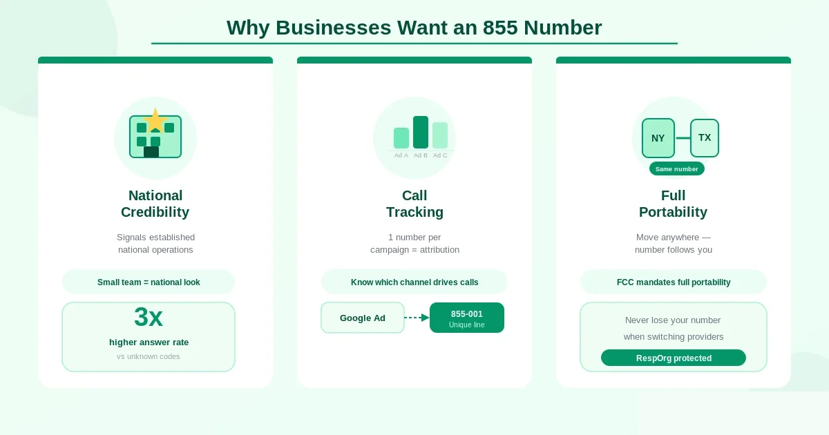 Why a business would want an 855 toll-free number — credibility lift signaling national operations, dedicated 855 lines for marketing-campaign call tracking, and full portability between providers via the RespOrg system
