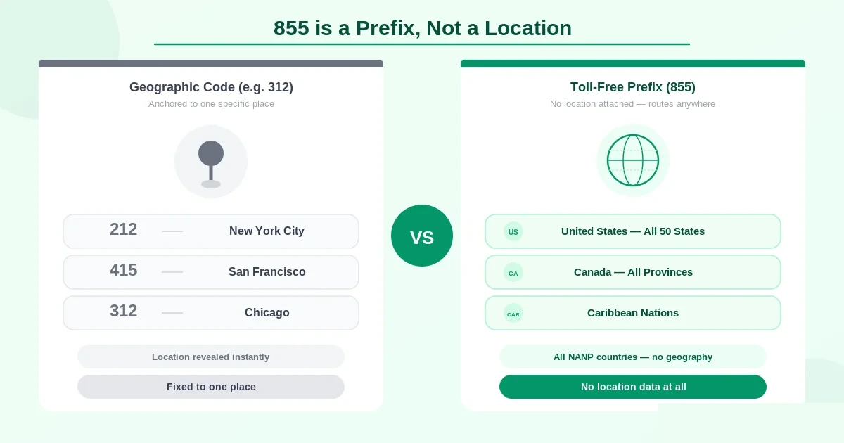 The 855 prefix is not tied to any location — it works across all of the North American Numbering Plan including all 50 US states, every Canadian province and territory, and Caribbean nations like Jamaica, Barbados, and the Dominican Republic