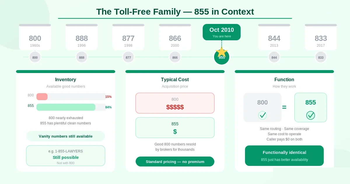 The toll-free family — 800 from the 1960s, 888 in 1996, 877 in 1998, 866 in 2000, 855 added October 2010 when the FCC needed fresh inventory, 844 in 2013, and 833 in 2017