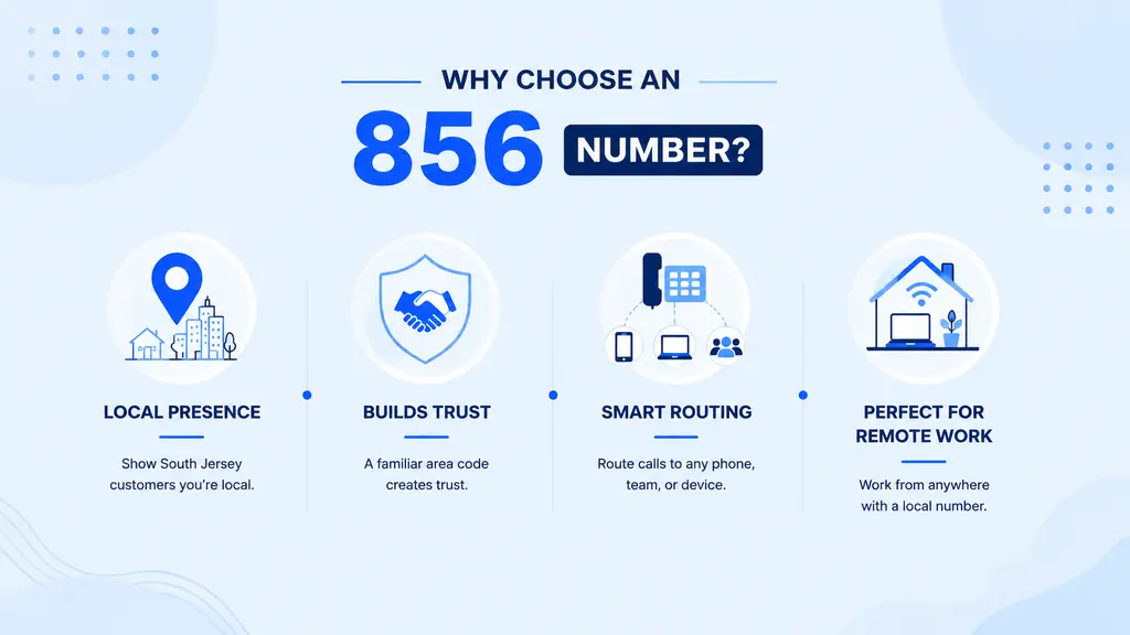 Four icon cards illustrating local presence, trust, call routing, and remote work benefits of an 856 phone number