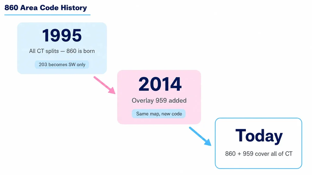 860 area code history timeline showing the 1995 split from 203 and the 2014 addition of the 959 overlay
