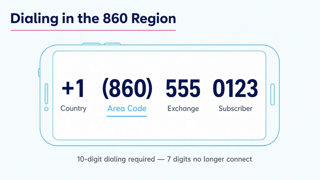 Breakdown of an 860 phone number into country code, area code, exchange, and subscriber, with 10-digit dialing required