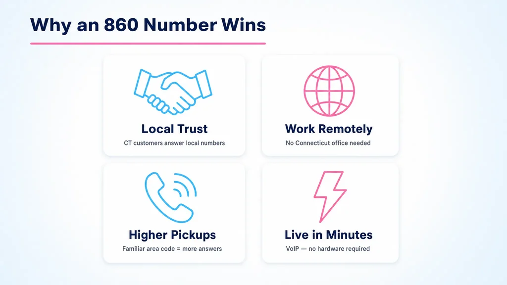 Four reasons an 860 number wins: local trust, work remotely, higher pickups, and live in minutes
