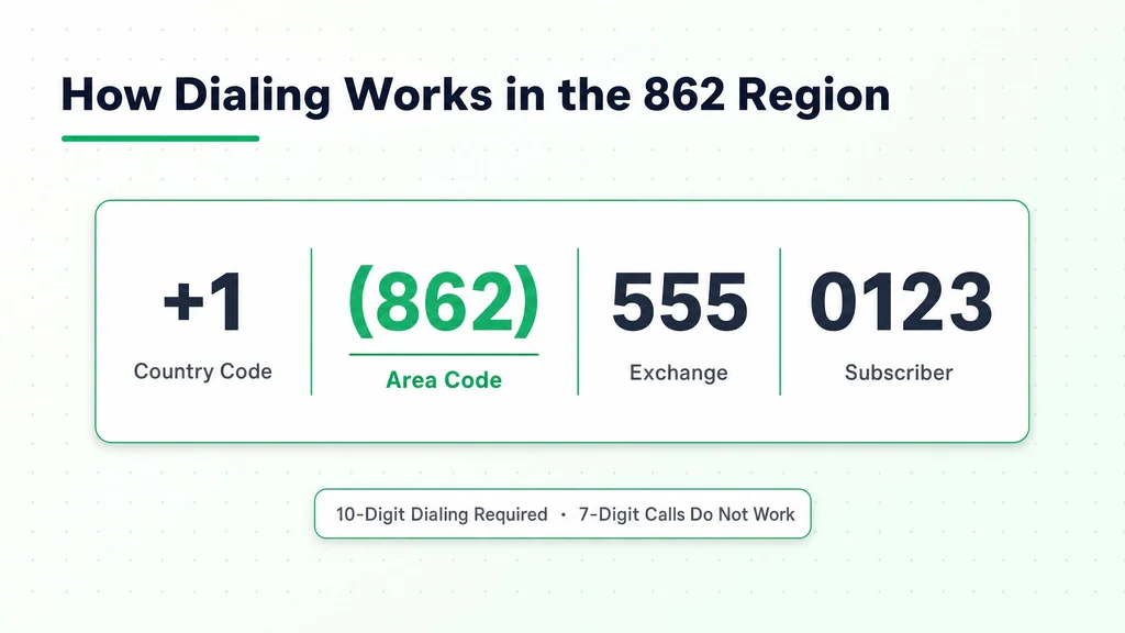 How dialing works in the 862 region: +1 country code, (862) area code, 555 exchange, and 0123 subscriber number with 10-digit dialing required