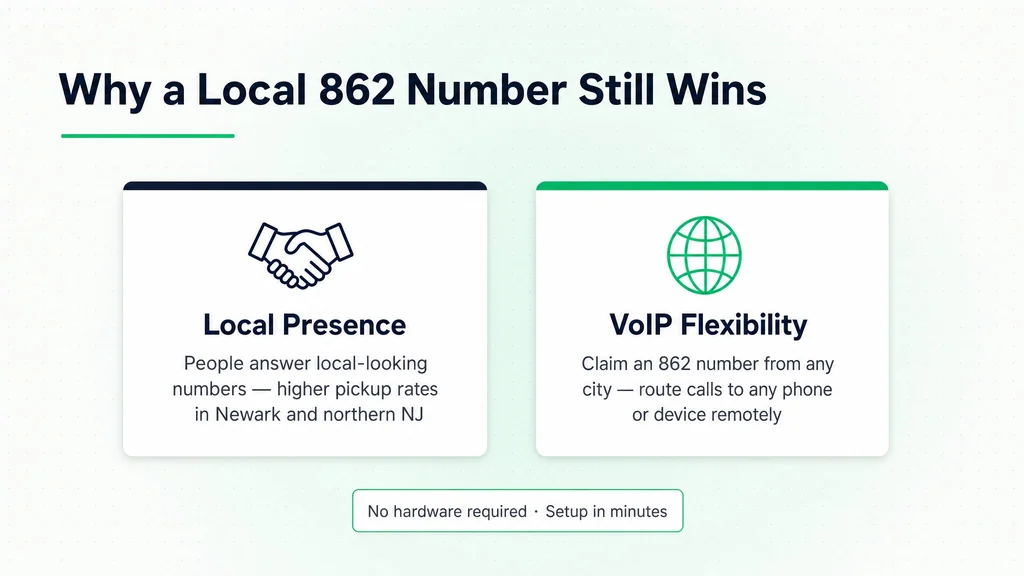 Why a local 862 number still wins: local presence drives higher pickup rates and VoIP flexibility lets you claim a number from any city