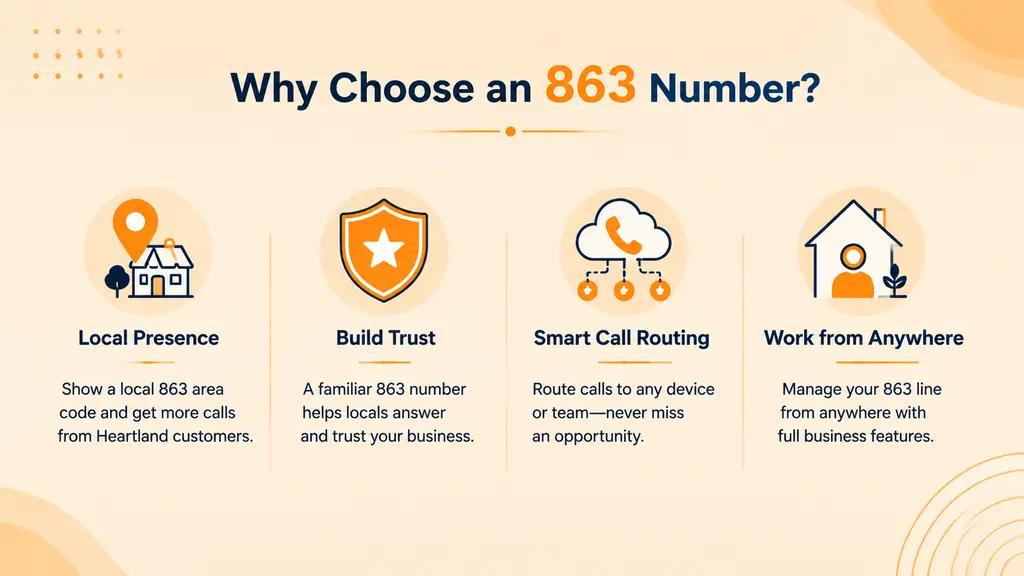 Four icon cards illustrating local presence, trust, call routing, and remote work benefits of an 863 phone number