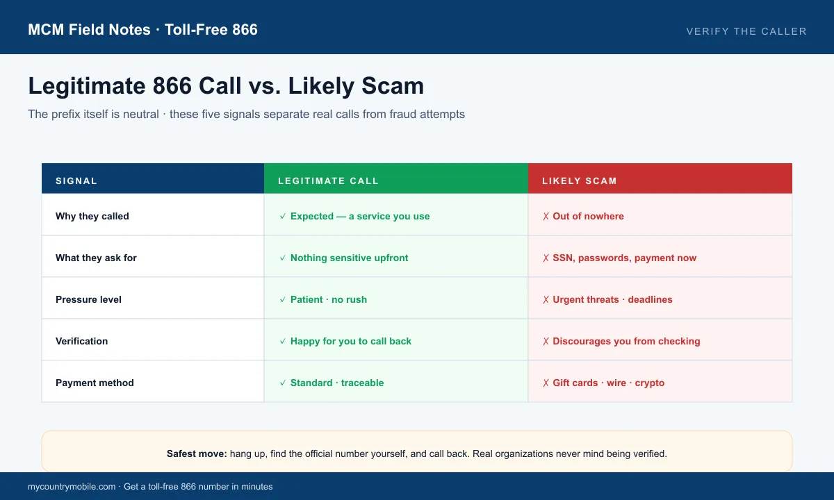 Legitimate 866 call vs. likely scam — five signals to verify the caller (purpose, request, pressure, verification, payment)