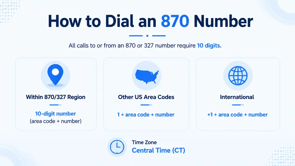 Illustration of a phone dial screen showing 10-digit dialing steps for an 870 number with a Central Time zone badge