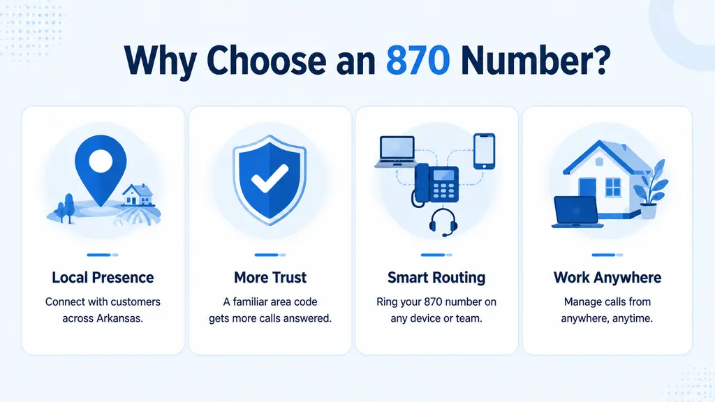 Four icon cards illustrating local presence, trust, call routing, and remote work benefits of an 870 phone number