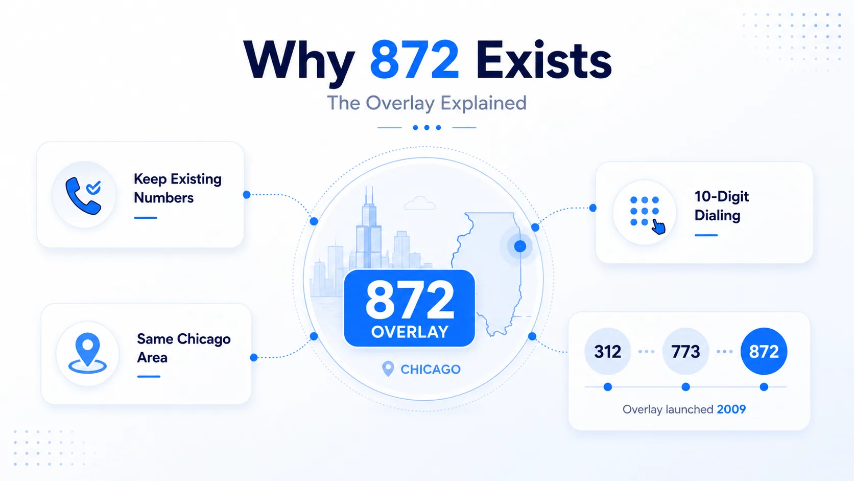 Why 872 exists: the overlay explained, keeping existing numbers across the same Chicago area
