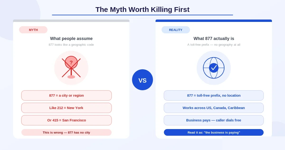 The 877 prefix is not a geographic area code — it is a toll-free prefix that reaches the entire North American Numbering Plan and signals that the business is paying for the call