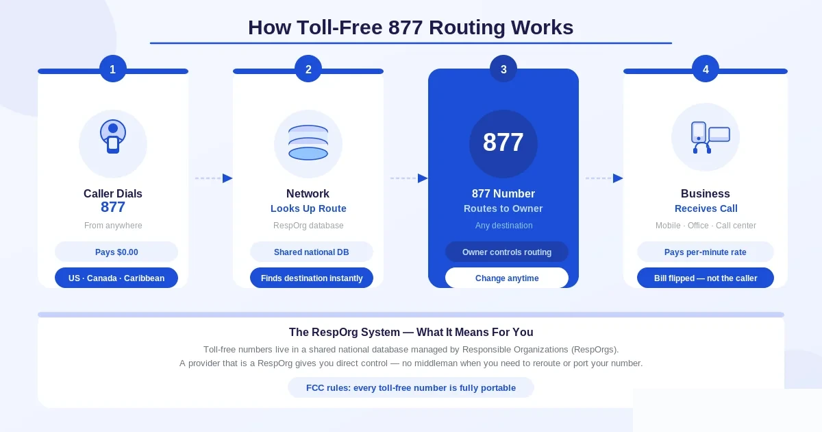 How toll-free 877 number routing works behind the scenes — caller dials the number, network looks up the destination in a shared database, call connects to the real phone or call center