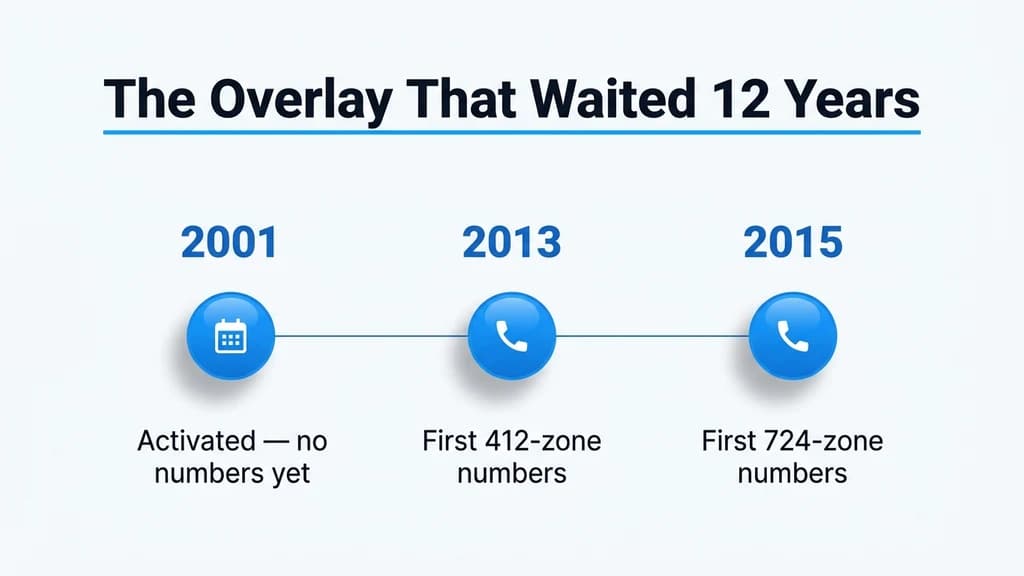 Timeline graphic showing three milestones: 2001 878 overlay activation, 2013 first 412-zone numbers issued, and 2015 first 724-zone numbers issued