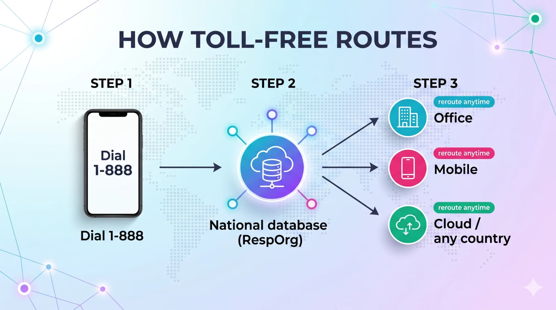 Infographic showing how toll-free routes in three steps: dial 1-888, a national RespOrg database, then reroute anytime to office, mobile, or cloud in any country